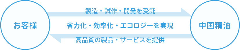 省力化・効率化・エコロジーを実現