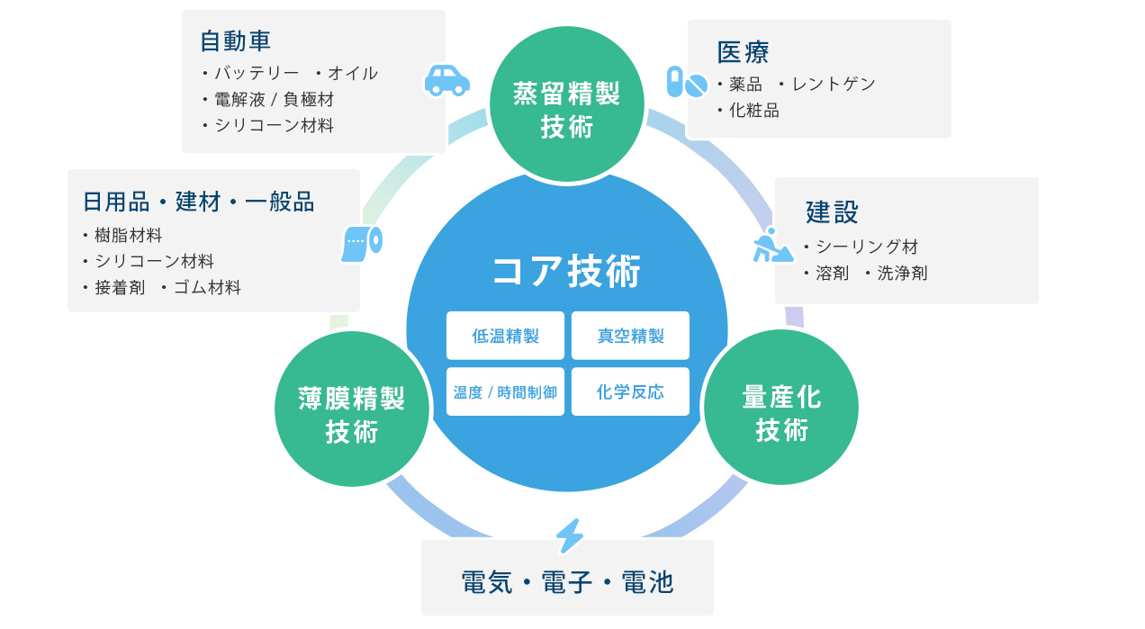 蒸留・薄膜蒸留の受託加工