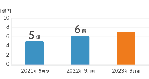 営業利益