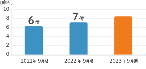 経常利益