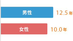 平均勤続年数